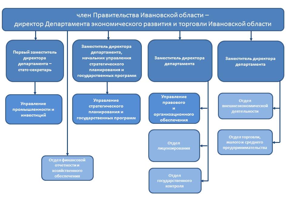 Структура Департамента экономического развития и торговли Ивановской области